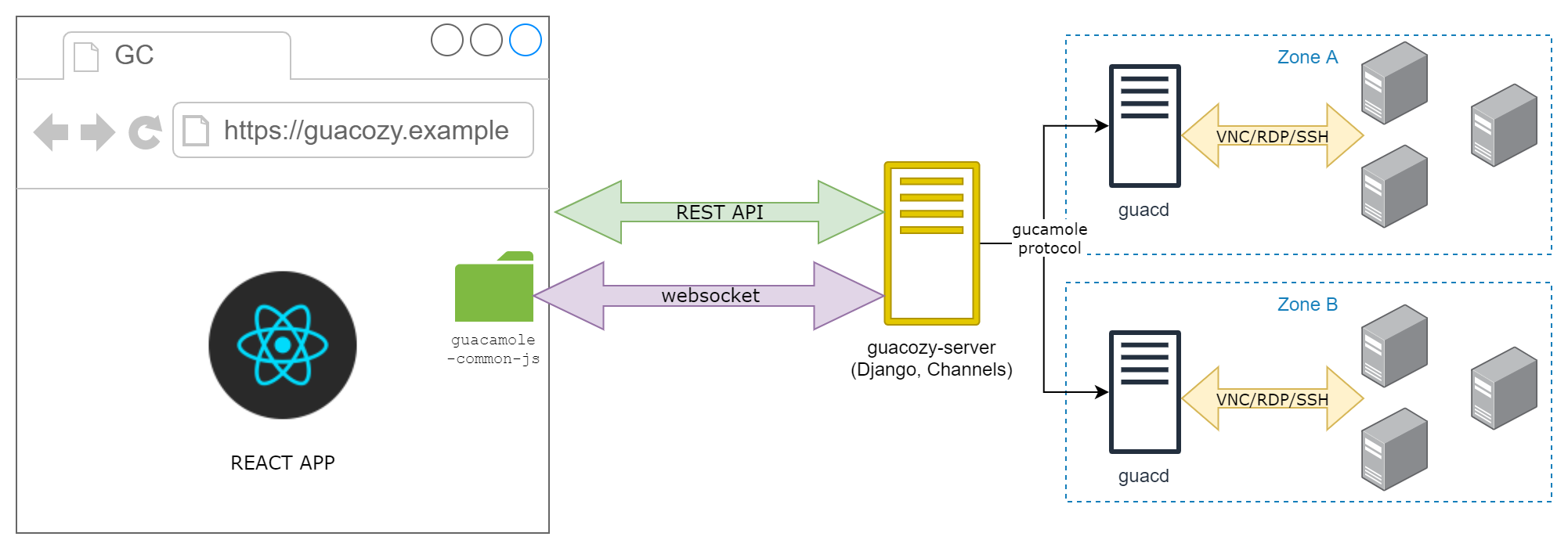 Apache Guacample architecture alt text